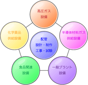 配管設備工事・機器・装置製作・設備メンテナンス・部材機器販売など、ユニオンの営業品目