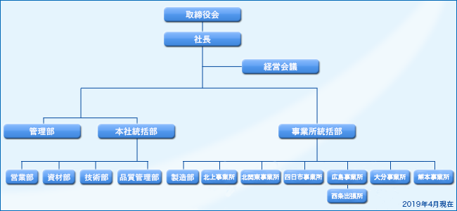 組織図（取締役会・社長・経営会議・管理部・本社統括部・営業部・資材部・技術部・品質管理部・事業所統括部・製造部・大分事業所・広島事業所・四日市事業所・北関東事業所・熊本出張所・西条出張所）